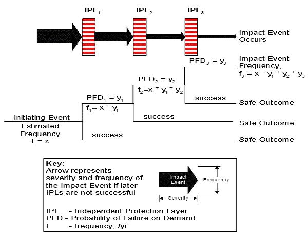 Impact events. Метод Lopa. Анализ уровней защиты (layers of Protection Analysis, Lopa) рисунок.