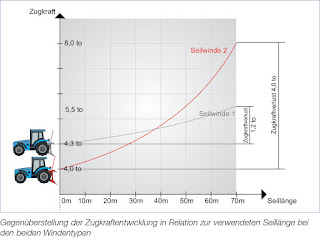 Gegenüberstellung der Zugkraftentwicklung in Relation zur verwendeten Seillänge bei den beiden Windentypen