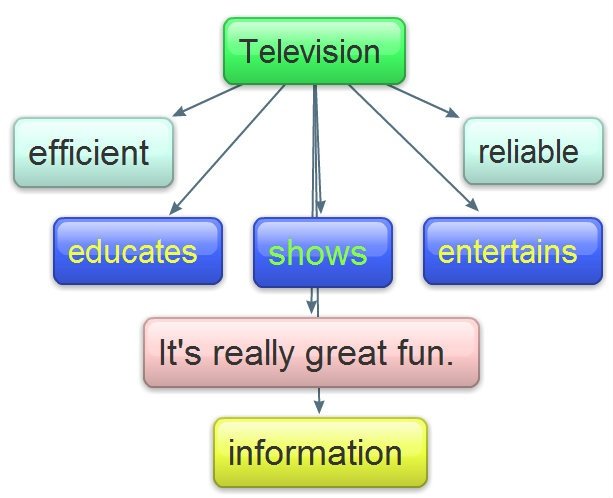 Advantages and Disadvantages of Watching Television