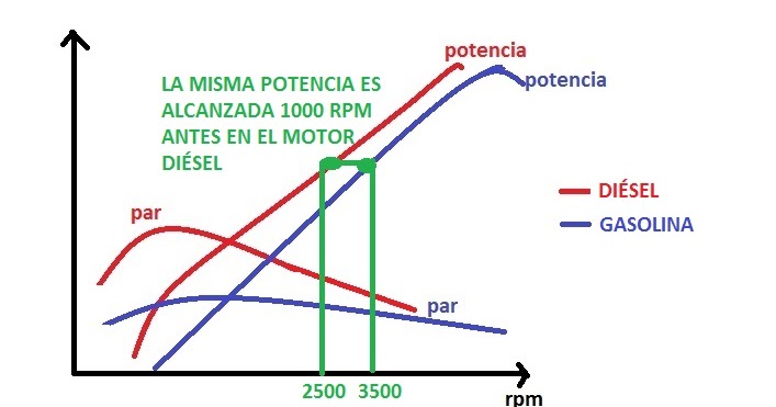 El motor del taco sorento la gasolina