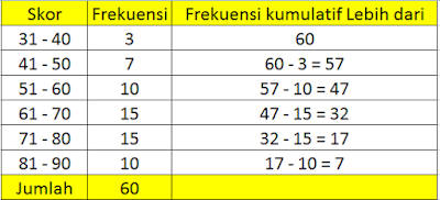 Pembahasan soal frekuensi kumulatif lebih dari Pembahasan soal frekuensi kumulatif lebih dari