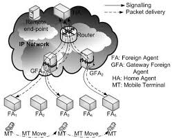 Mobility Management Approaches for Mobile IP Networks