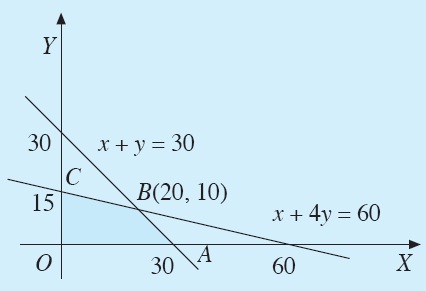 Nilai Optimum Suatu Fungsi Objektif Program Linear Fungsi Objektif Cara Menentukan Contoh Soal Rumus Pembahasan Metode Uji Titik Sudut Metode Garis Selidik Matematika