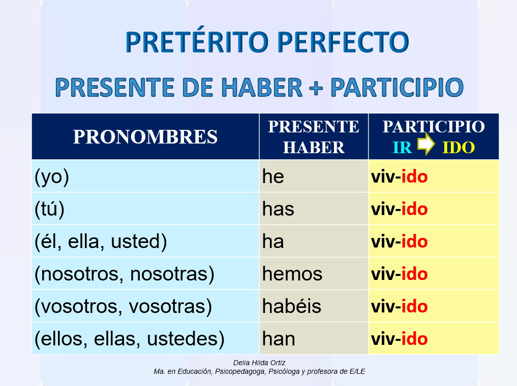 перфекто перевод с испанского. Compuesto de indicativo в испанском. испанский язык preterito perfecto неправильные глаголы. Preterito simple в испанском. перфекто перевод с испанского.