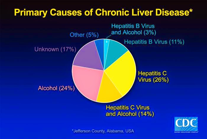 10 Early Signs of Liver Disease – What to Look Out For