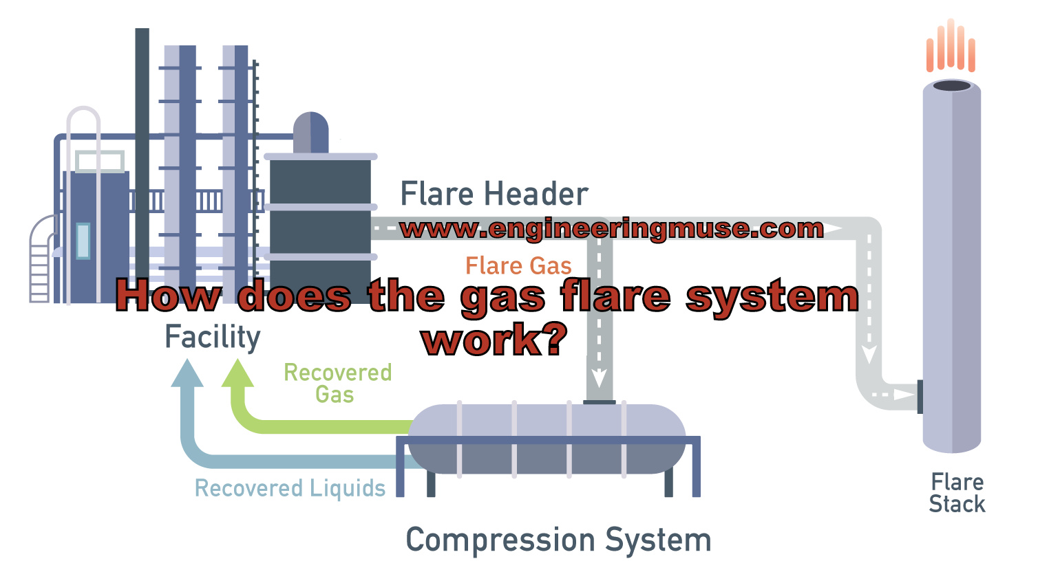 How does the gas flare system work? Engineering Muse