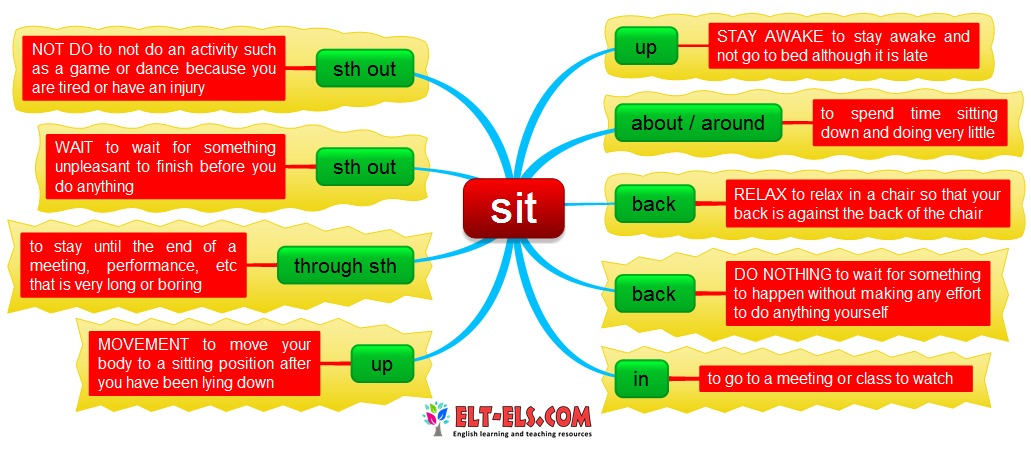 In up сайт. Phrasal verbs в английском языке. Фразовые глаголы в английском языке. Фразовые глаголы в английском sit. Sit back Фразовый глагол.