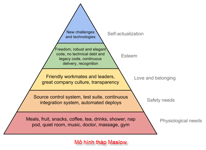 Tháp nhu cầu maslow là gì Ứng dụng của tháp nhu cầu maslow trong kinh  doanh  GoSELL