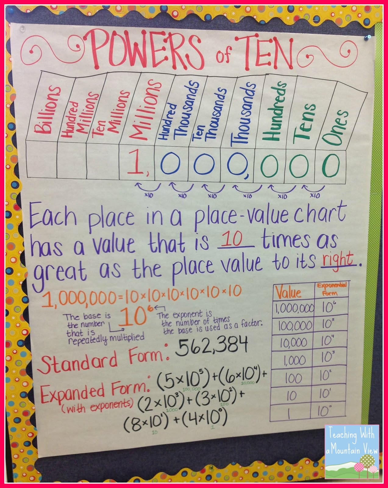 Multiplying Decimals By Powers Of 10 Anchor Chart | Examples and Forms
