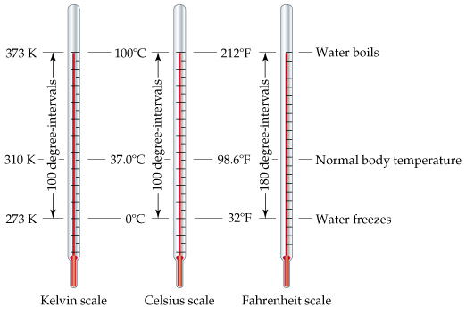 หน่วยวัดและมาตรวัดอุณหภูมิ (Temperature Unit And Temperature Scales) - Ab  All Techno : Inspired By Lnwshop.Com