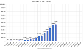 March 22 Update: US COVID-19 Tests per Day #TestAndTrace