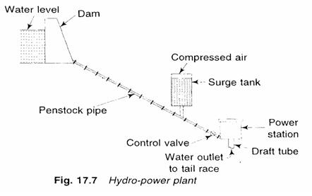 A "MEDIA TO GET" ALL DATAS IN ELECTRICAL SCIENCE...!!: HYDRO POWER PLANT