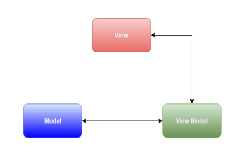 Difference Between MVC, MVVM & MVP Patterns - Dot Net Office