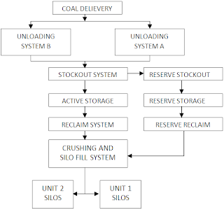 All About Engineering: COAL HANDLING SYSTEM