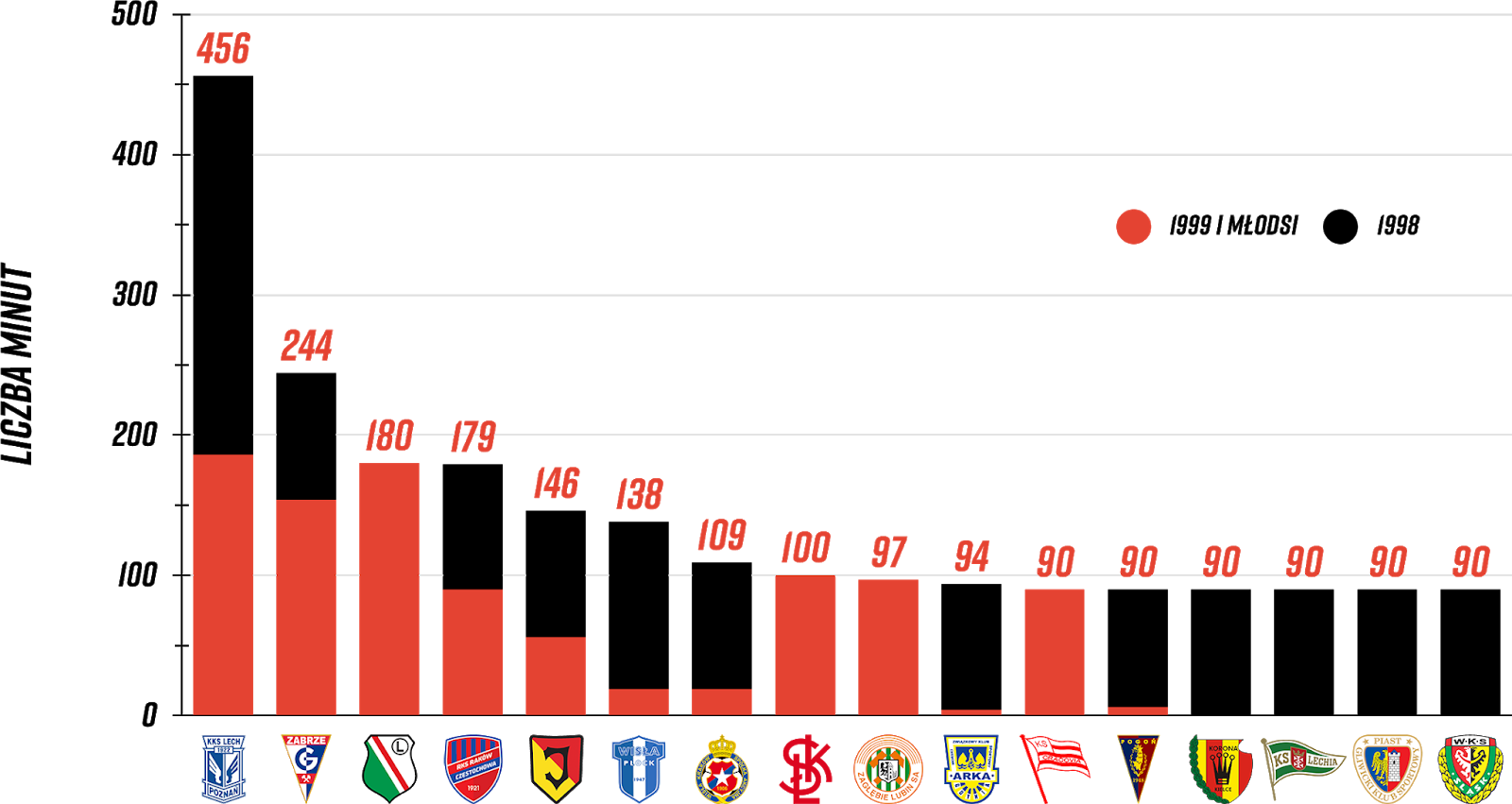 Klasyfikacja klubów pod względem rozegranych minut przez młodzieżowców w 9. kolejce PKO Ekstraklasy<br><br>Źródło: Opracowanie własne na podstawie ekstrastats.pl<br><br>graf. Bartosz Urban