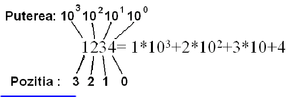 numărul total de opțiuni pentru două numere binare de 4 biți