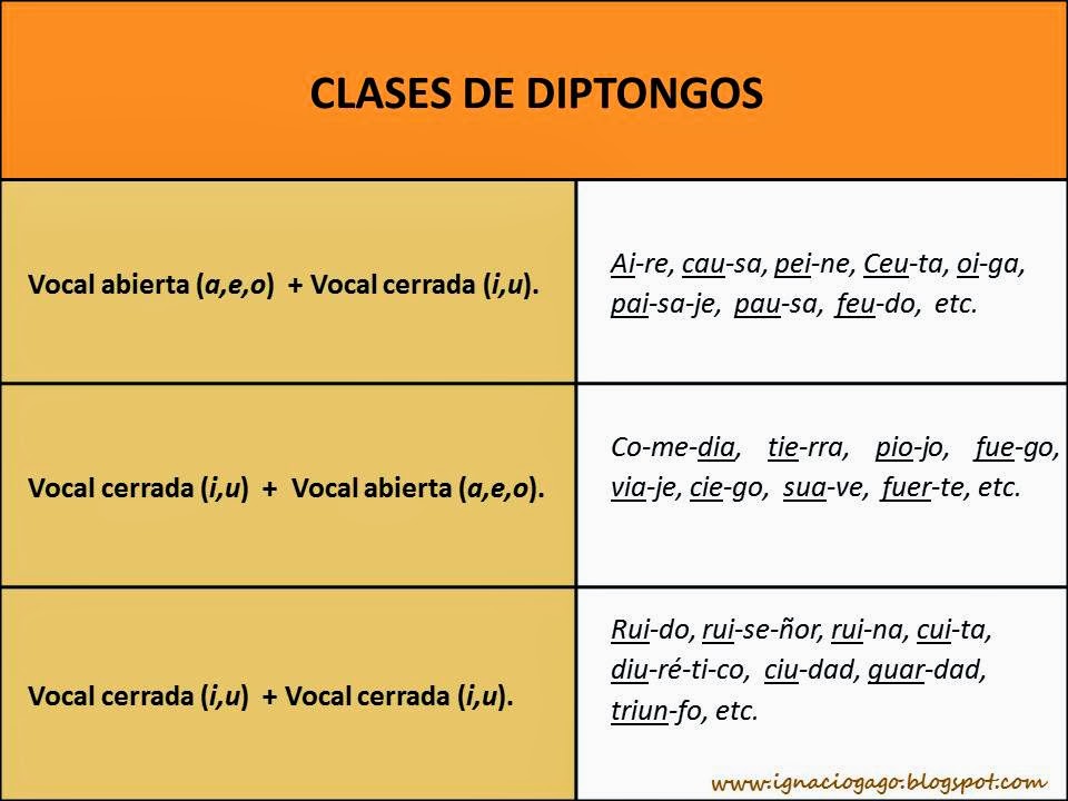 APRENDE CON MAMEN ACENTUACIÓN DE DIPTONGOS Y TRIPTONGOS APRENDE CON MAMEN ACENTUACIÓN DE DIPTONGOS Y TRIPTONGOS