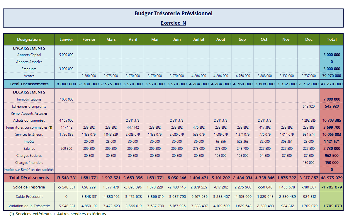CAS PRATIQUE BUDGET PRÉVISIONNEL FINANCIER - COMPTABILITÉ PRATIQUE