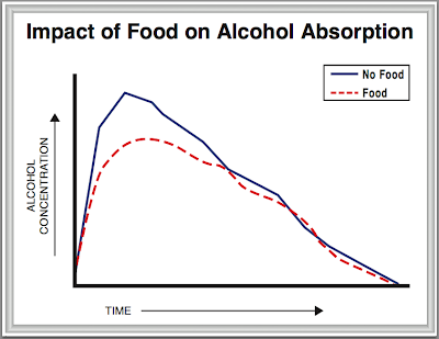 Impact of Food on Alcohol Absorption Chart