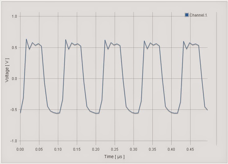 A Slice of Raspberry Pi Generating Radio Frequencies using the "Clock" pin GPIO 4