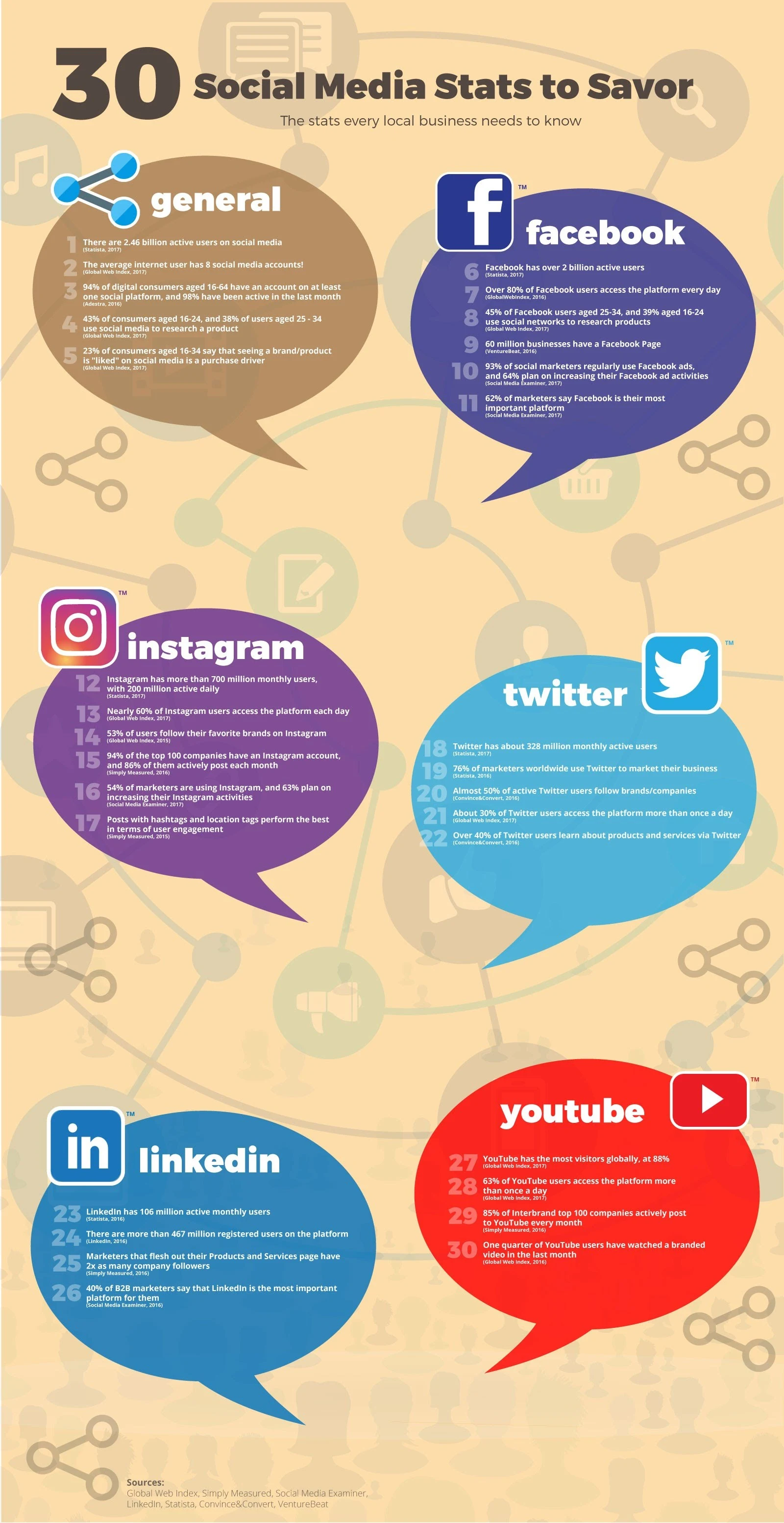 30 Social Media Stats to Savor - #Infographic