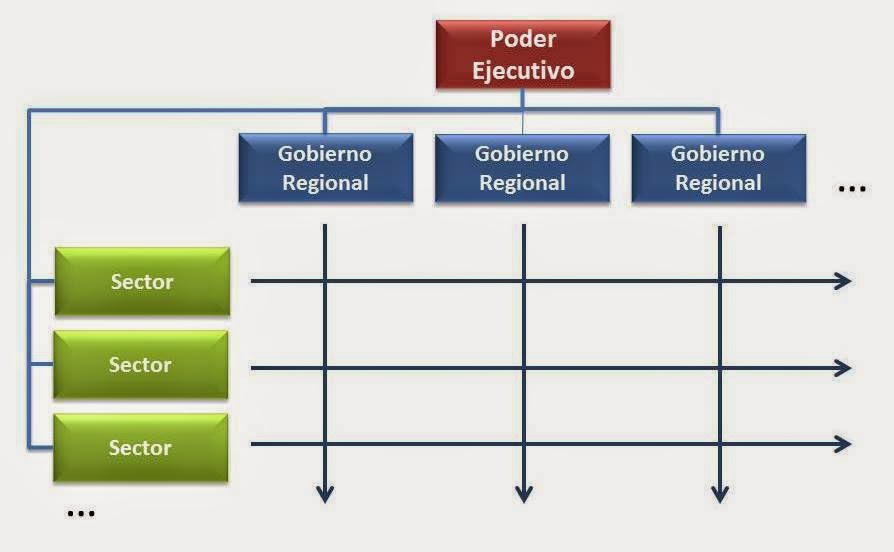 Notas sobre Gestión Pública ¿Está organizado el Poder Ejecutivo? Notas sobre Gestión Pública ¿Está organizado el Poder Ejecutivo?