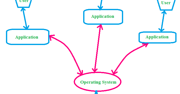 Operating system | All types of Operating System Explained with ...