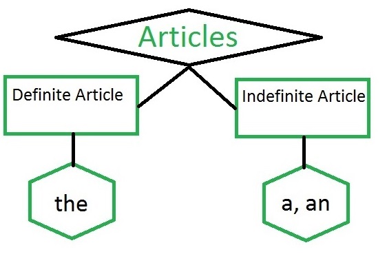 Types Of Articles