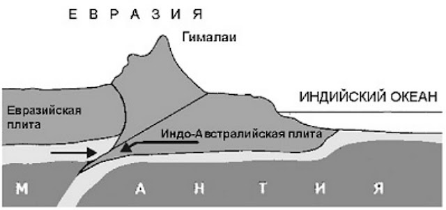 Столкновение континентальных литосферных плит
