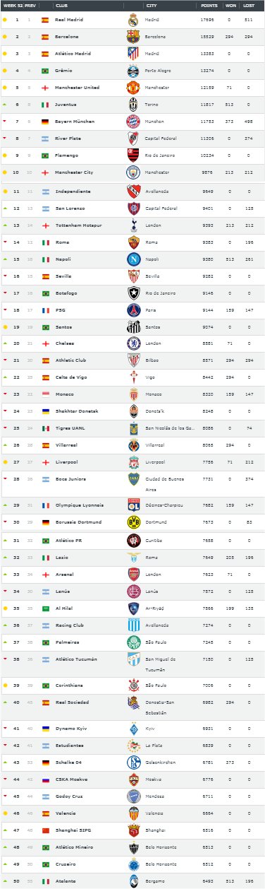 Olho no Lance: Atlético é o 31º melhor time do mundo!