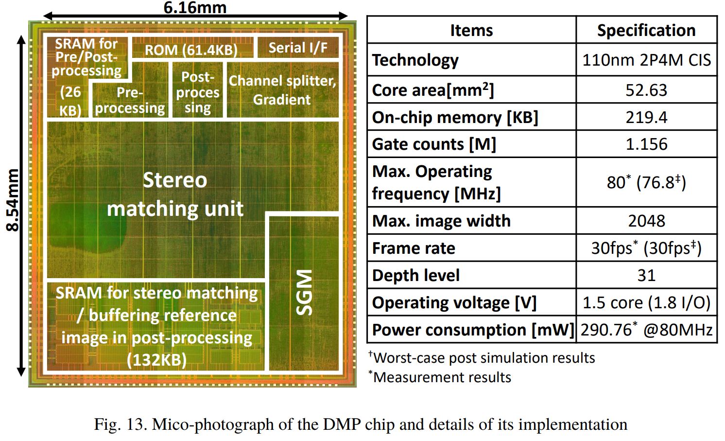 Image Sensors World 3D Imaging with PDAF Pixels