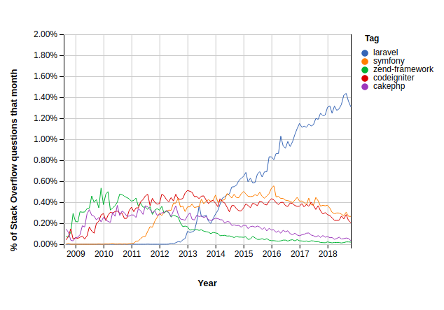 Stack Overflow Trends - Best PHP Frameworks 2019