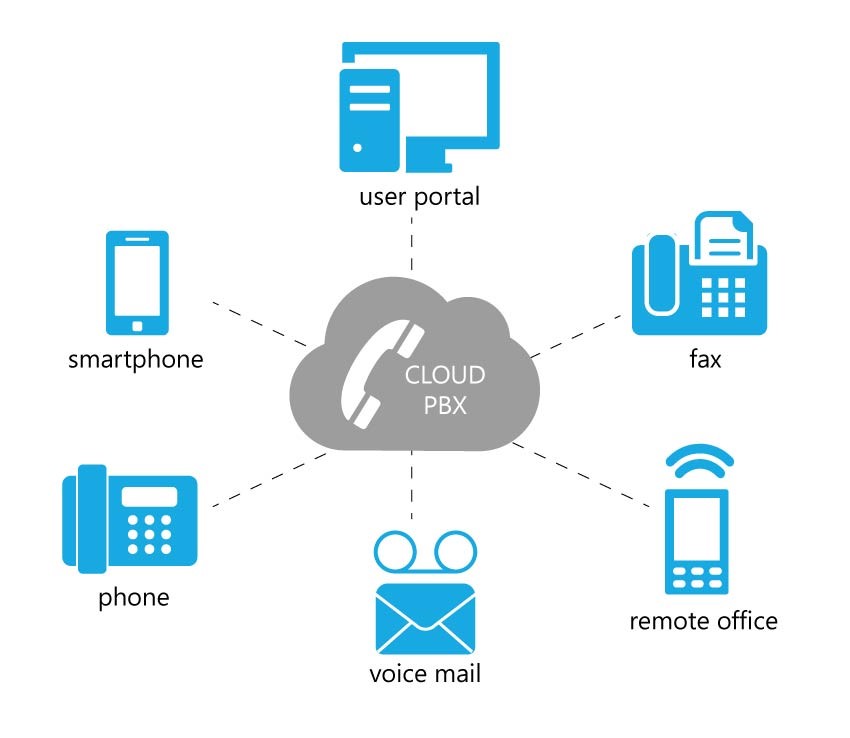 Westcoast Making Cloud Telephony & Unified Communications Simple For