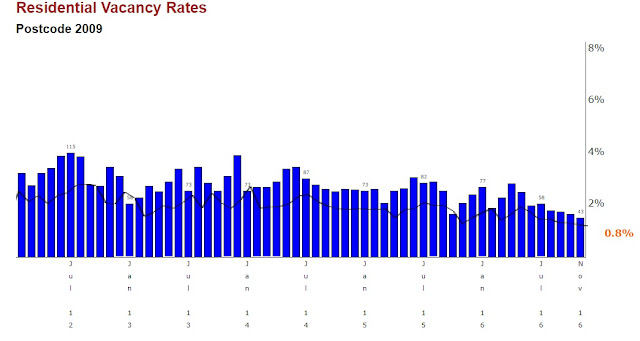 Vacancy rates Vacancy rates