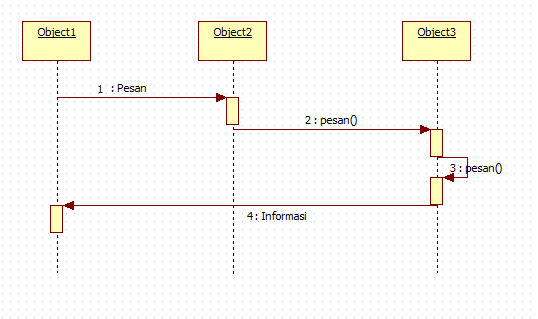 UML : Sequence Diagram - Umialfah