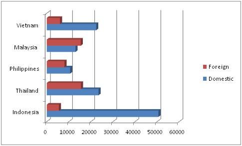 Komodo Dragon Population Chart