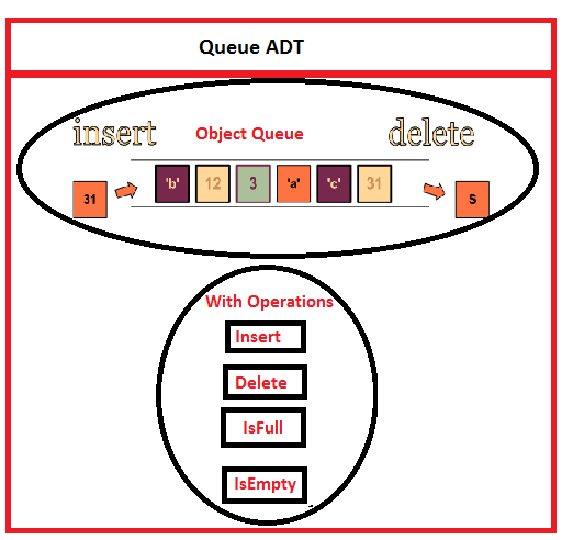 எல்லாம் அவர் செயல்....: What is Abstract Data Type(ADT)?