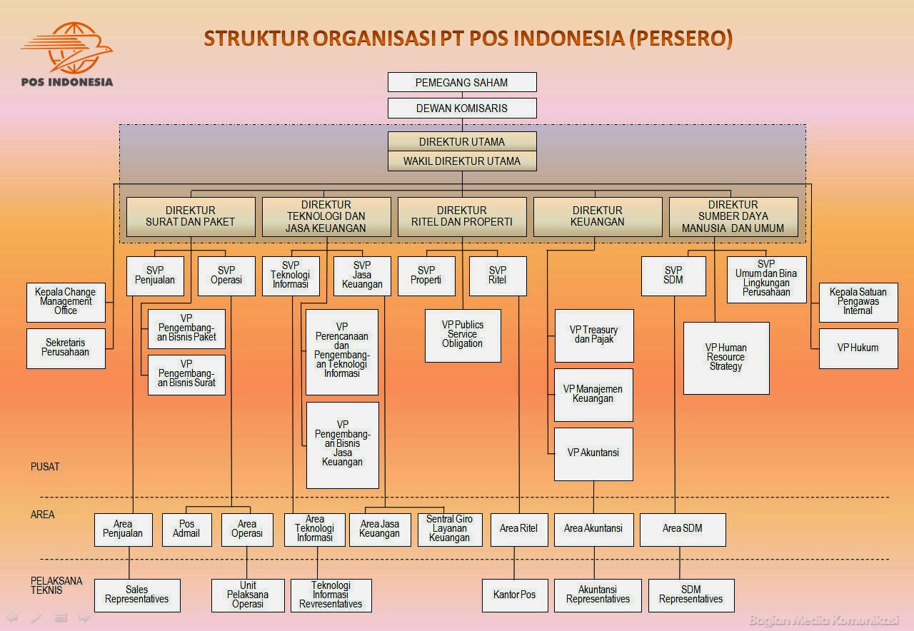 Struktur Organisasi Perusahaan Manufaktur Pt Unilever