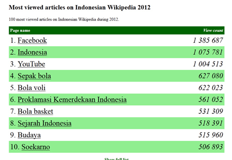 Nih, Artikel Wikipedia Paling Banyak Dibaca di Indonesia