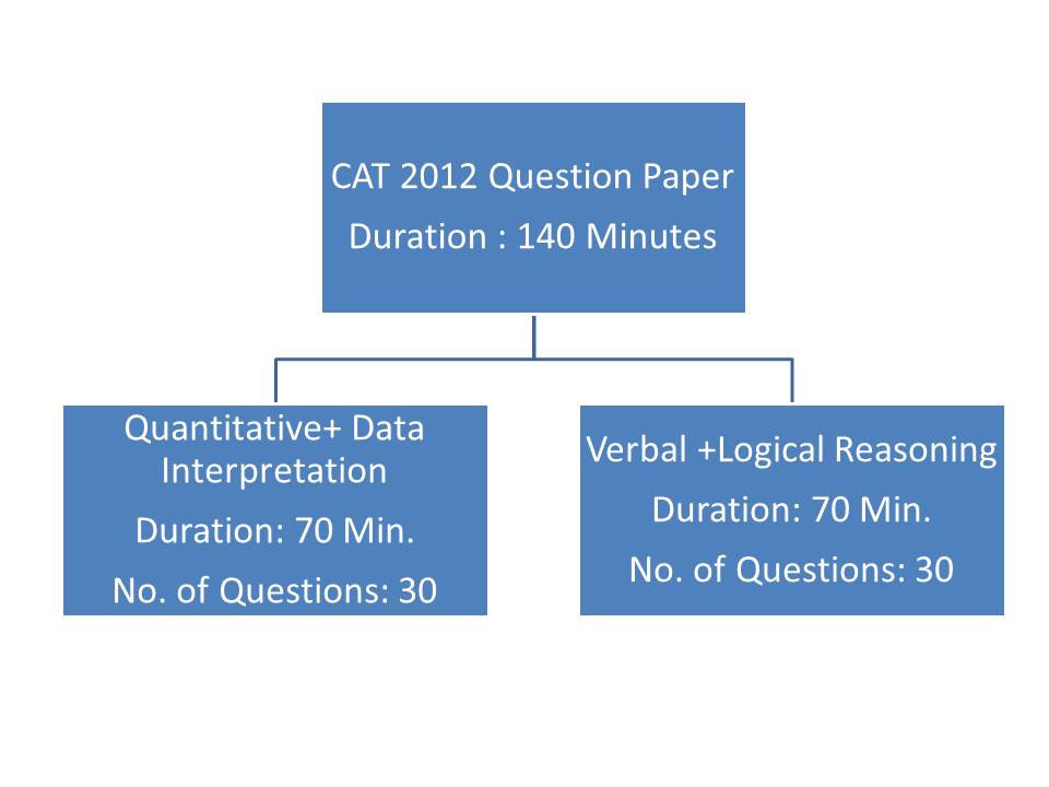 CAT 201415 CAT Question Paper Pattern & Test Duration