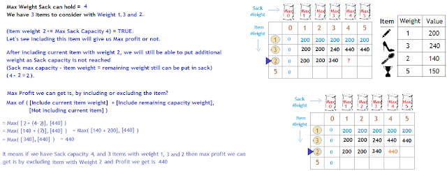 Knapsack Problem using Dynamic Programming in Java | JavaByPatel: Data ...