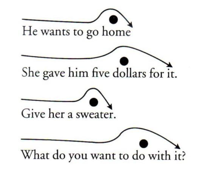 Language Matters The Stresstimed Rhythm of English