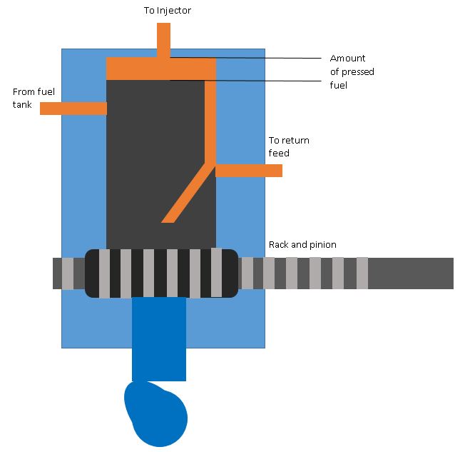 Fuel Injection Pump Working Principle in Diesel Engine - AutoExpose