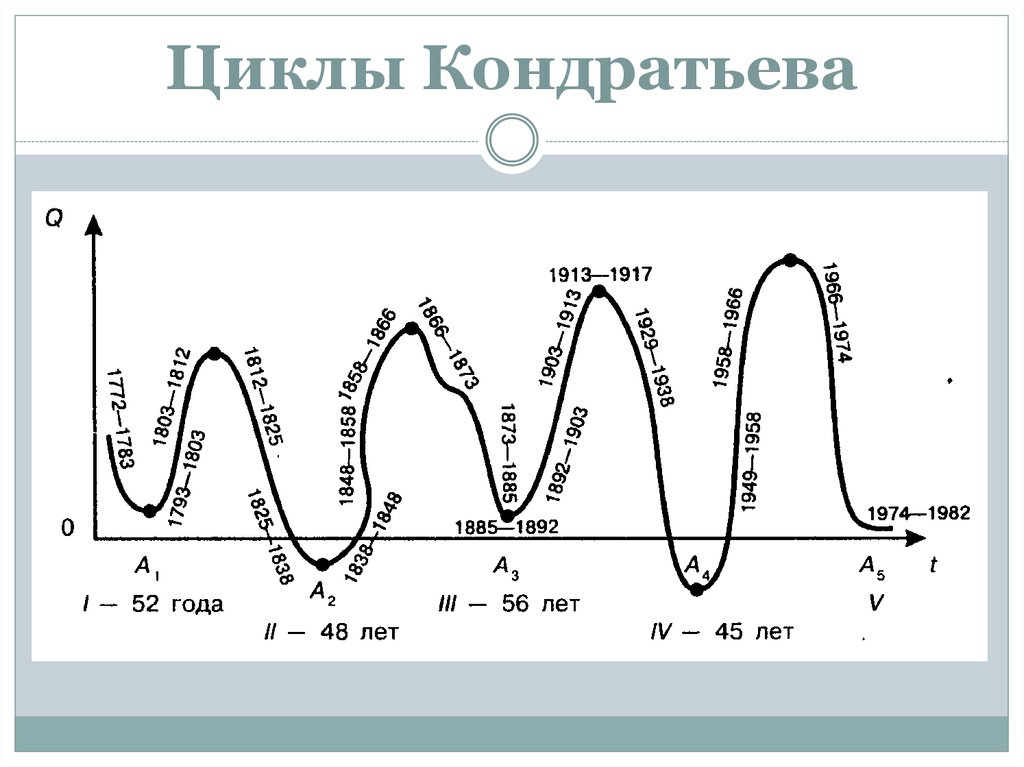 Теория кризисов кондратьева. Кондратьева. Теория экономических циклов кондратьева. Теория длинных волн кондратьева график. Д.