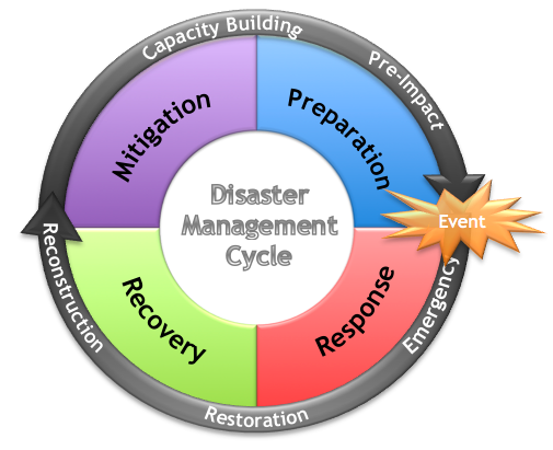 The importance of public safety protocols during natural disasters
