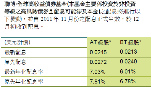 Winzi 讀報: 聯博全球高收益債券基金調降配息率