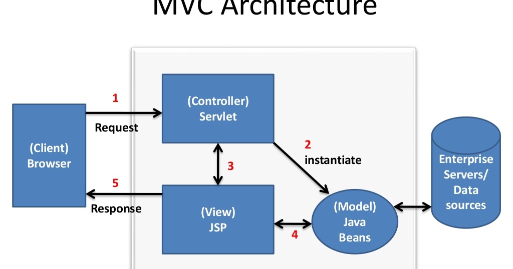 java servlet project