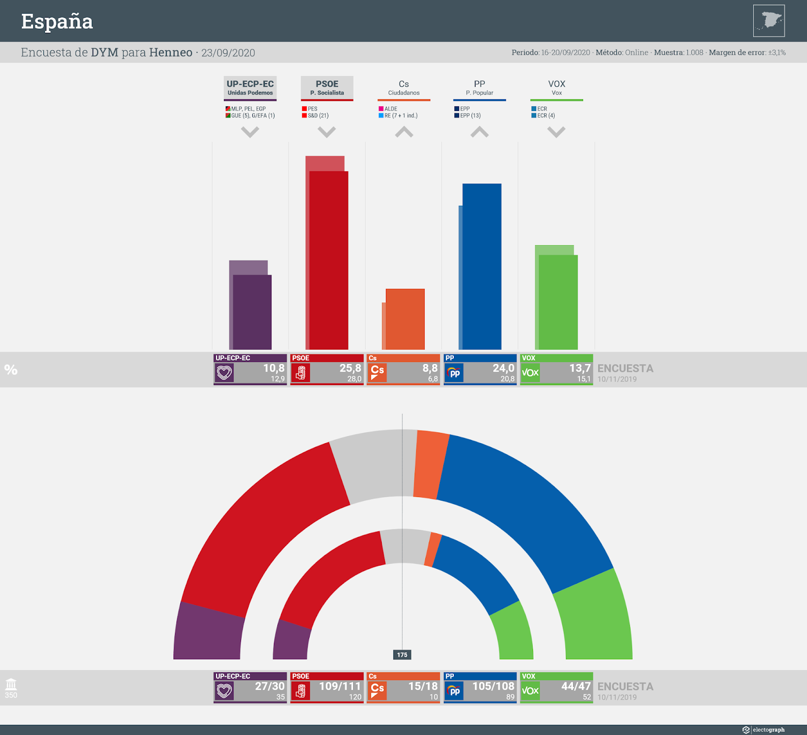Gráfico de la encuesta para elecciones generales en España realizada por DYM para Henneo, 23 de septiembre de 2020