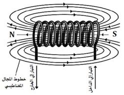 المغناطيس الكهربائي عبارة عن سلك ملفوف حول قلب من الحديد ويمر فيه تيار كهربائي