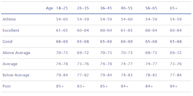 Norms Table Resting Heart Rate For Men Norms Table Resting Heart Rate For Men